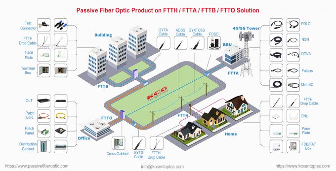Fiber Connection Components FTTH (Fiber To The Home) Solution